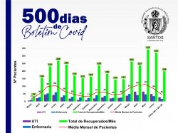500 dias de informação e transparência na luta contra à Covid-19